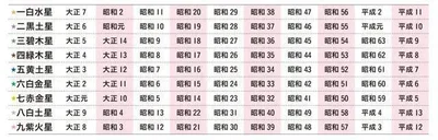 生まれ年から本命星を探す
