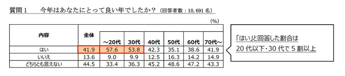 １．今年はあなたにとって良い年でしたか？