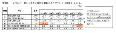 ２．とりわけ、良かったことは何に関わることですか？