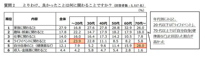 ２．とりわけ、良かったことは何に関わることですか？