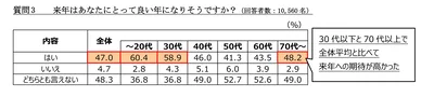 ３．来年はあなたにとって良い年になりそうですか？