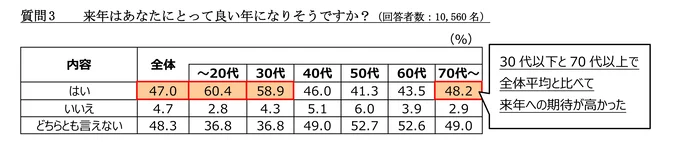 ３．来年はあなたにとって良い年になりそうですか？