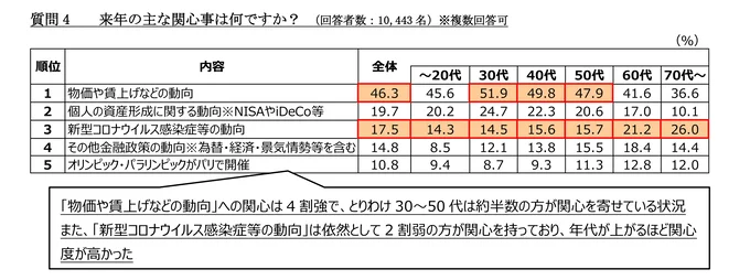 ４．来年の主な関心事は何ですか？