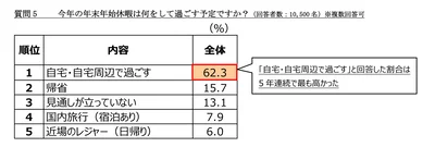 ５． 今年の年末年始休暇は何をして過ごす予定ですか？