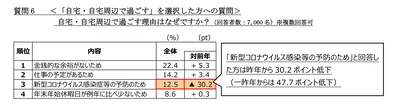 ６．＜「自宅・自宅周辺で過ごす」を選択した方への質問＞自宅・自宅周辺で過ごす理由はなぜですか？