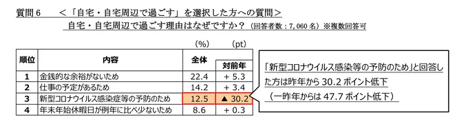 ６．＜「自宅・自宅周辺で過ごす」を選択した方への質問＞自宅・自宅周辺で過ごす理由はなぜですか？