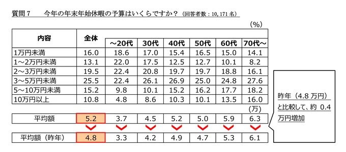 ７．今年の年末年始休暇の予算はいくらですか？