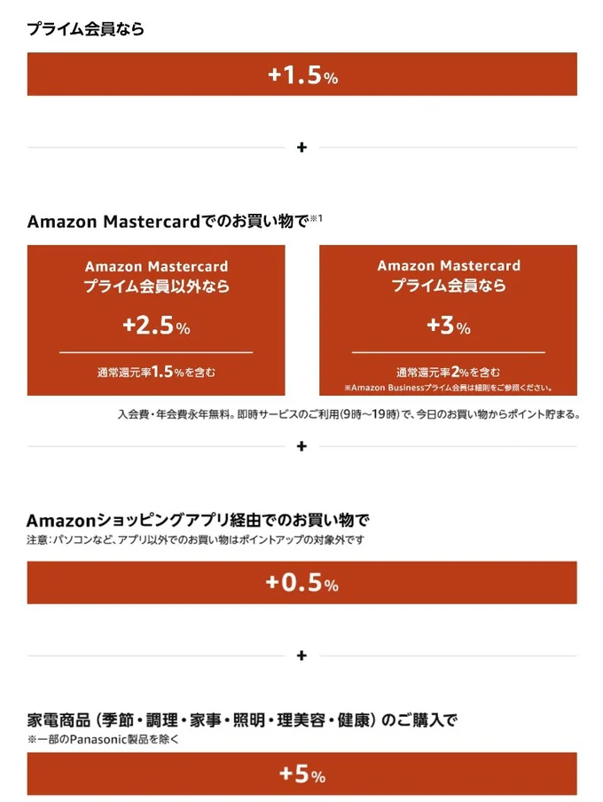 ポイントアップの方法