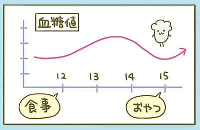 おやつは食後2時間以上経ってから