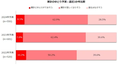 「家計が苦しくなりそう」と答えた方が3年連続半数越え