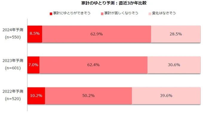 「家計が苦しくなりそう」と答えた方が3年連続半数越え