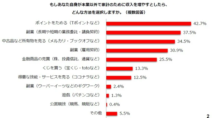 もしあなた自身が本業以外で家計のために収入を増やすとしたら、どんな方法を選択しますか