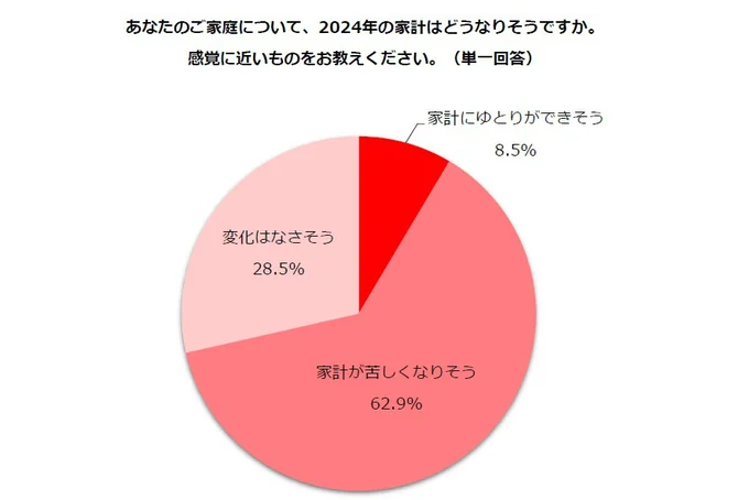 あなたのご家庭について、2024年の家計はどうなりそうですか