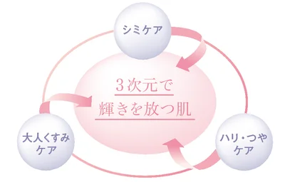 3次元で輝きを放つ肌へ