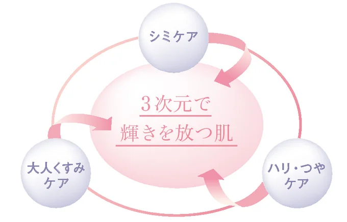 3次元で輝きを放つ肌へ