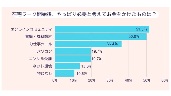 在宅ワーク開始後、やっぱり必要と考えてお金をかけたもの