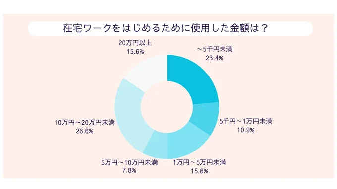 実際に使った初期費用はどれくらい？