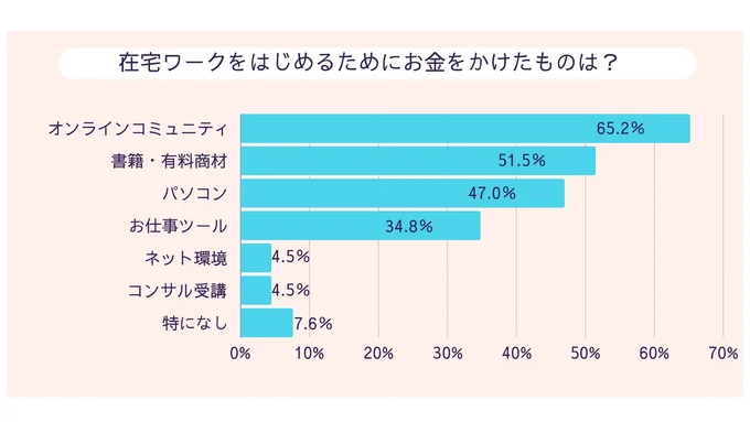 在宅ワークを始めるためにお金をかけたもの