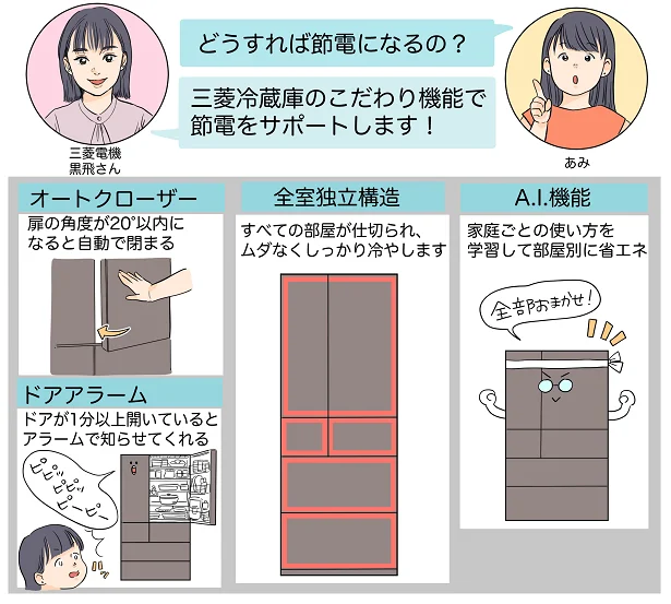 こだわり機能で節電をサポート