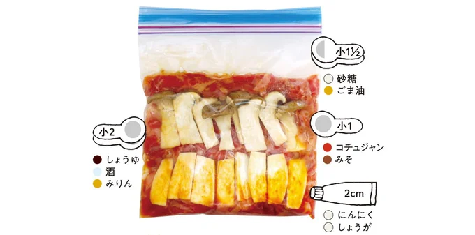 保存袋に★を入れて混ぜ、牛肉を加えて揉み、上にエリンギをのせて冷凍