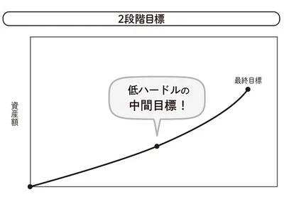 低ハードルの中間目標！