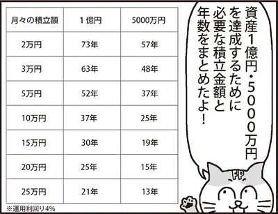 積立金額と年数のまとめ