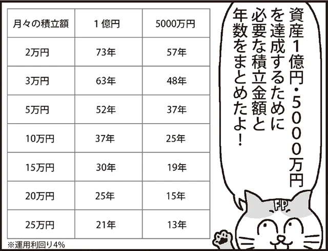 資産1億円はどうやって達成するの？ 目標を数値化して、実績に合わせた計画を立てよう／漫画インデックス投資一択で億り人（1）