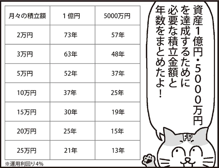 資産1億円はどうやって達成するの？ 目標を数値化して、実績に合わせた計画を立てよう／漫画インデックス投資一択で億り人（1）