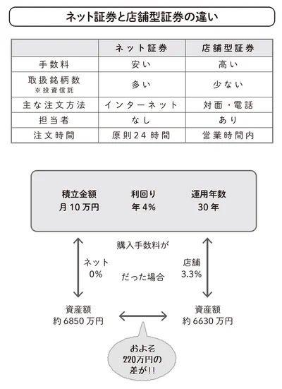 ネット証券と店舗型証券の違い