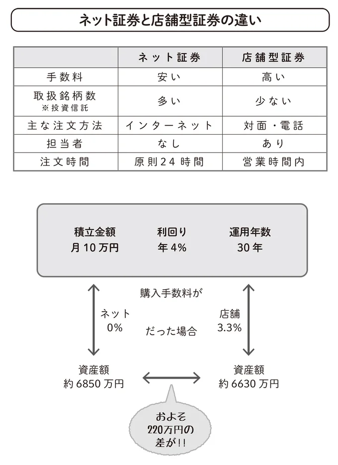 ネット証券と店舗型証券の違い