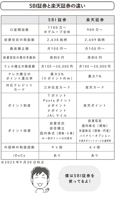 SBI証券と楽天証券の違い