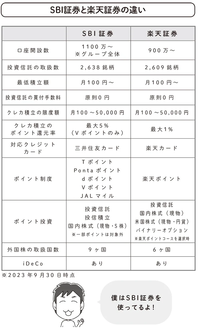 SBI証券と楽天証券の違い