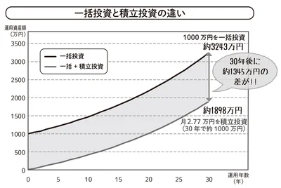 一括投資と積立投資の違い