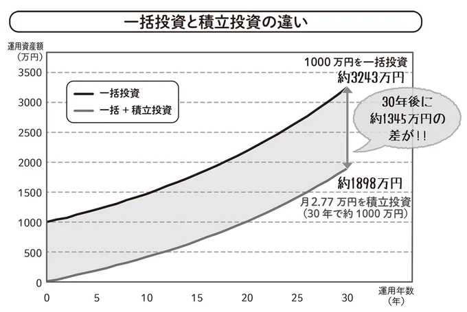 一括投資と積立投資の違い