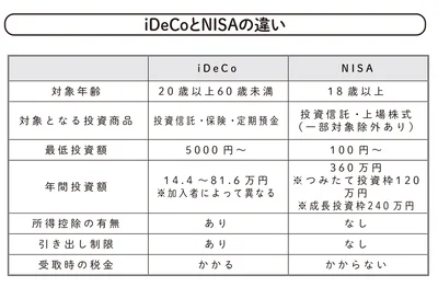 iDeCoとNISAの違い