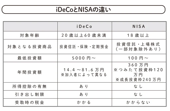 iDeCoとNISAの違い