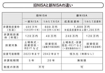 旧NISAと新NISAの違い