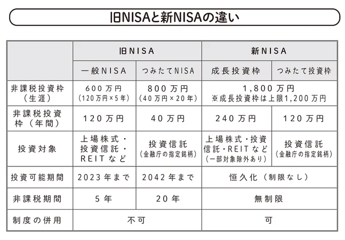 旧NISAと新NISAの違い