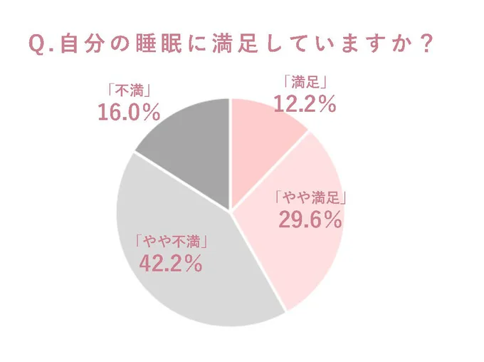 アンケート：Q.自分の睡眠に満足していますか？