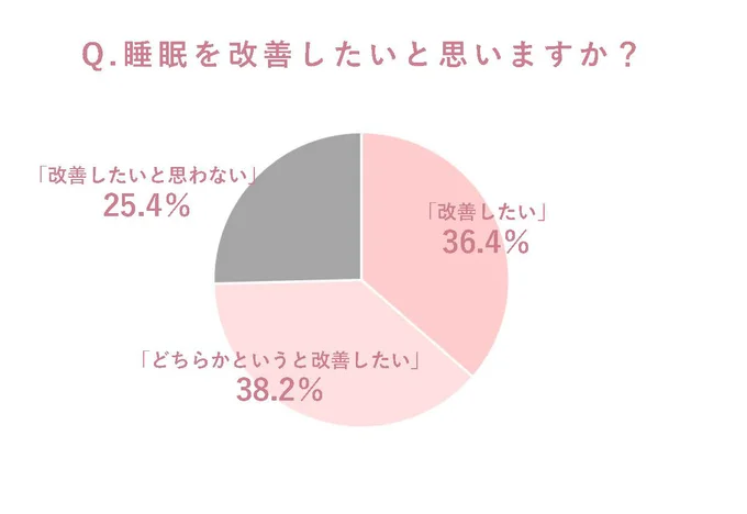 アンケート：Q.睡眠を改善したいと思いますか？