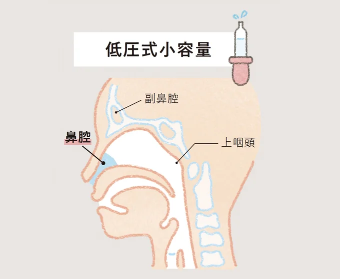 低圧式小容量