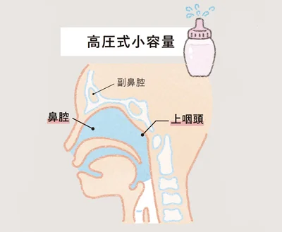 高圧式小容量