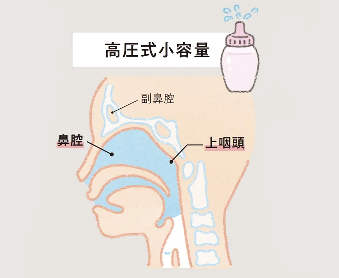 高圧式小容量