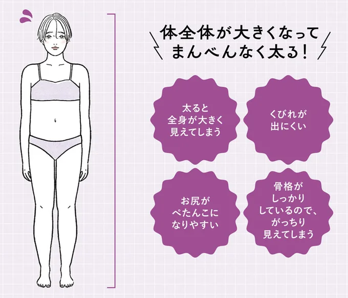 体全体が大きくなってまんべんなく太る！