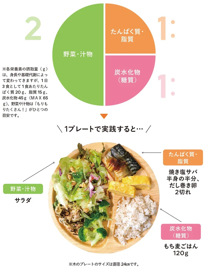 1食あたりのざっくり栄養バランス
