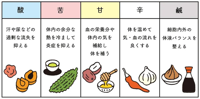 食事の味と効能の関係を表す「五味」