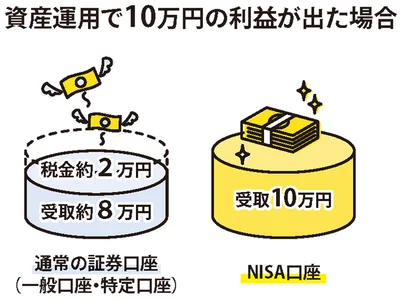 NISAを利用すれば株式投資の利益が非課税となる