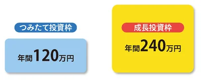 併用すれば年間360万円まで投資可能