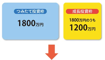 新NISAの生涯の非課税限度額