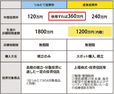 つみたて投資枠と成長投資枠